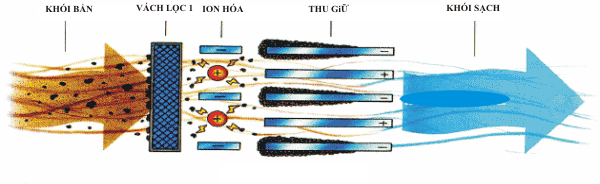 Hoạt động của máy lọc khói